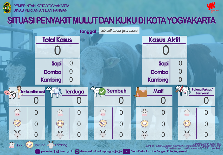 Situasi Penyakit Mulut dan Kuku di Kota Yogyakarta (Update Tanggal 30 Juli 2022)