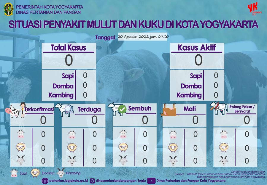 Situasi Penyakit Mulut dan Kuku di Kota Yogyakarta (update 20 Agustus 2022)