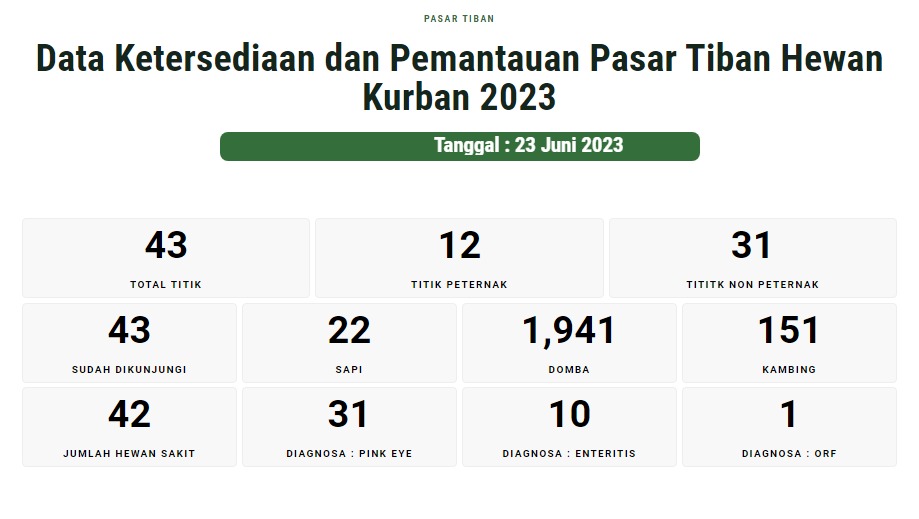 Data Ketersediaan dan Pemantauan Pasar Tiban Hewan Kurban 2023 (Update 23 Juni 2023)